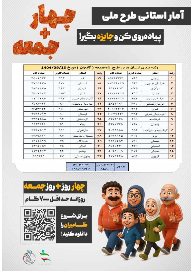 اردبیل با اجرای پویش «4 + جمعه» رتبه اول کشور را کسب کرد 