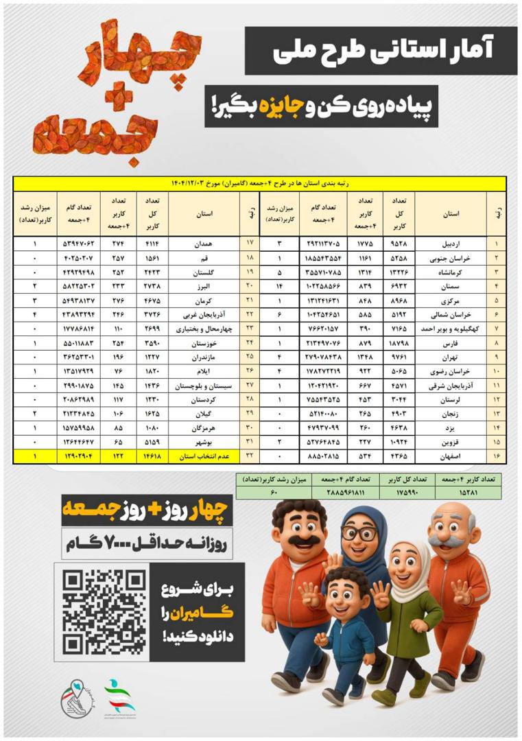 استان اردبیل مقام نخست طرح پیاده‌روی «4+ جمعه» کشور را کسب کرد 