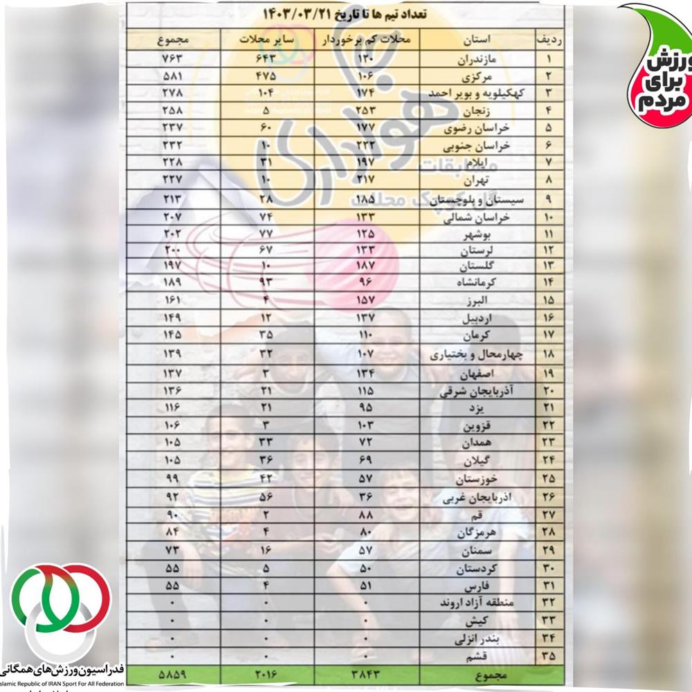  آمار خیره کننده از مسابقات فوتبال گل‌کوچیک/ ثبت نام نزدیک به ۶ هزار تیم از سراسر کشور در جام‌ هواداری